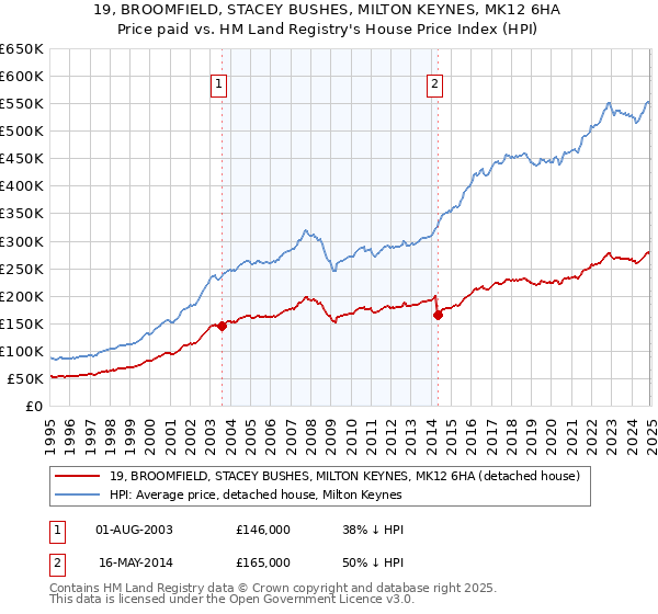 19, BROOMFIELD, STACEY BUSHES, MILTON KEYNES, MK12 6HA: Price paid vs HM Land Registry's House Price Index