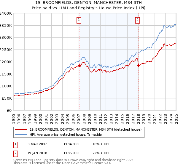 19, BROOMFIELDS, DENTON, MANCHESTER, M34 3TH: Price paid vs HM Land Registry's House Price Index