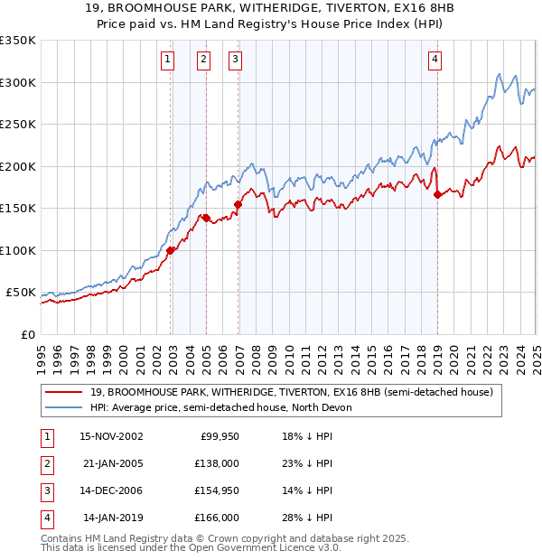 19, BROOMHOUSE PARK, WITHERIDGE, TIVERTON, EX16 8HB: Price paid vs HM Land Registry's House Price Index