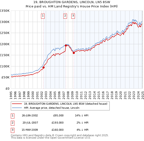 19, BROUGHTON GARDENS, LINCOLN, LN5 8SW: Price paid vs HM Land Registry's House Price Index
