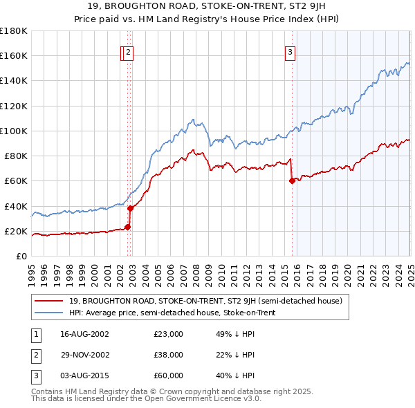 19, BROUGHTON ROAD, STOKE-ON-TRENT, ST2 9JH: Price paid vs HM Land Registry's House Price Index