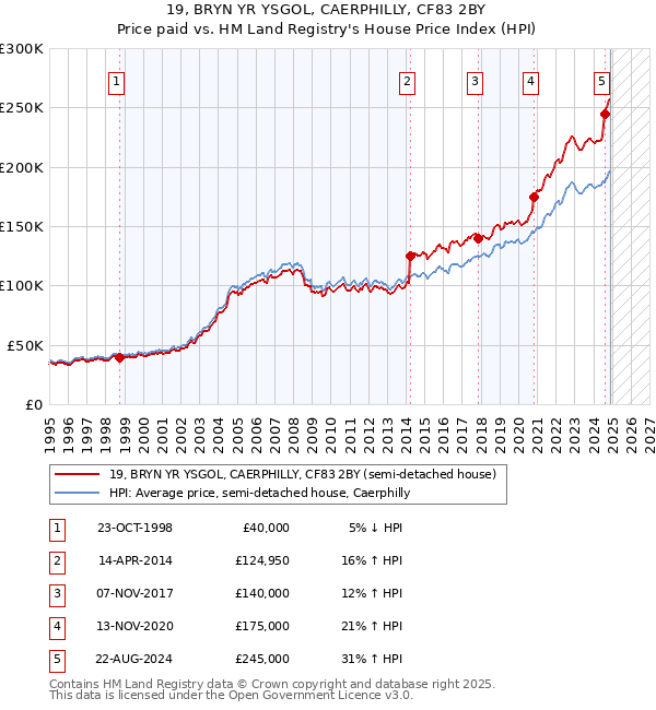19, BRYN YR YSGOL, CAERPHILLY, CF83 2BY: Price paid vs HM Land Registry's House Price Index