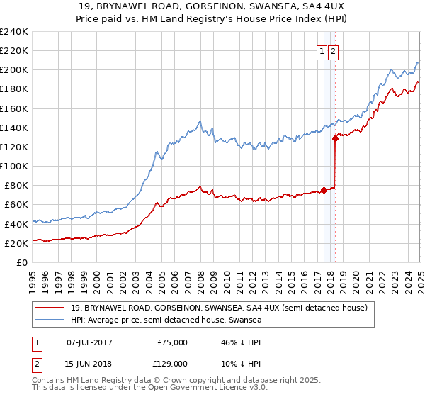 19, BRYNAWEL ROAD, GORSEINON, SWANSEA, SA4 4UX: Price paid vs HM Land Registry's House Price Index