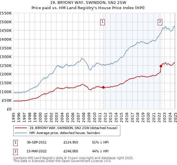 19, BRYONY WAY, SWINDON, SN2 2SW: Price paid vs HM Land Registry's House Price Index