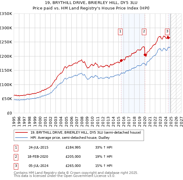 19, BRYTHILL DRIVE, BRIERLEY HILL, DY5 3LU: Price paid vs HM Land Registry's House Price Index