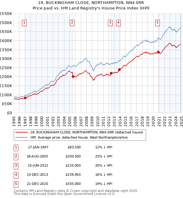 19, BUCKINGHAM CLOSE, NORTHAMPTON, NN4 0RR: Price paid vs HM Land Registry's House Price Index