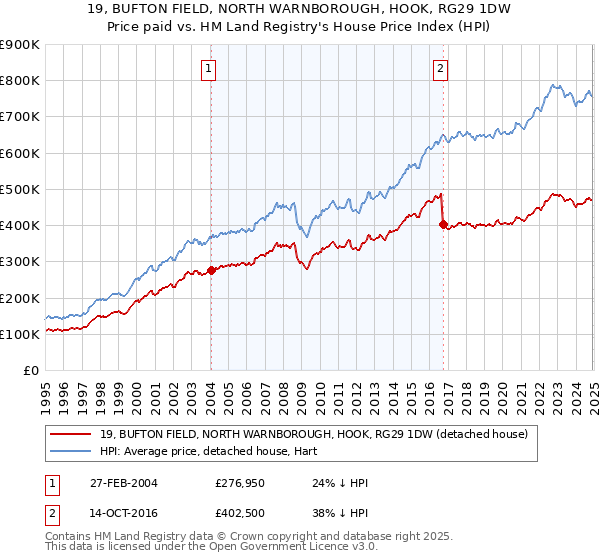 19, BUFTON FIELD, NORTH WARNBOROUGH, HOOK, RG29 1DW: Price paid vs HM Land Registry's House Price Index