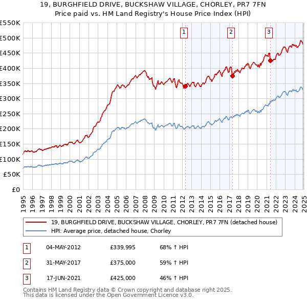 19, BURGHFIELD DRIVE, BUCKSHAW VILLAGE, CHORLEY, PR7 7FN: Price paid vs HM Land Registry's House Price Index