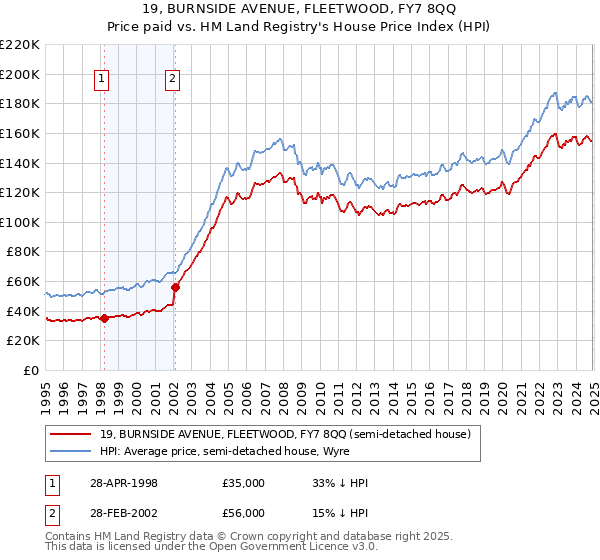 19, BURNSIDE AVENUE, FLEETWOOD, FY7 8QQ: Price paid vs HM Land Registry's House Price Index