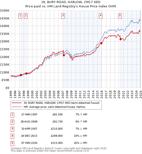 19, BURY ROAD, HARLOW, CM17 0ED: Price paid vs HM Land Registry's House Price Index