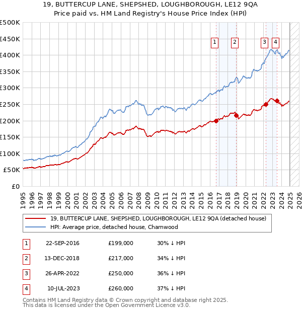19, BUTTERCUP LANE, SHEPSHED, LOUGHBOROUGH, LE12 9QA: Price paid vs HM Land Registry's House Price Index