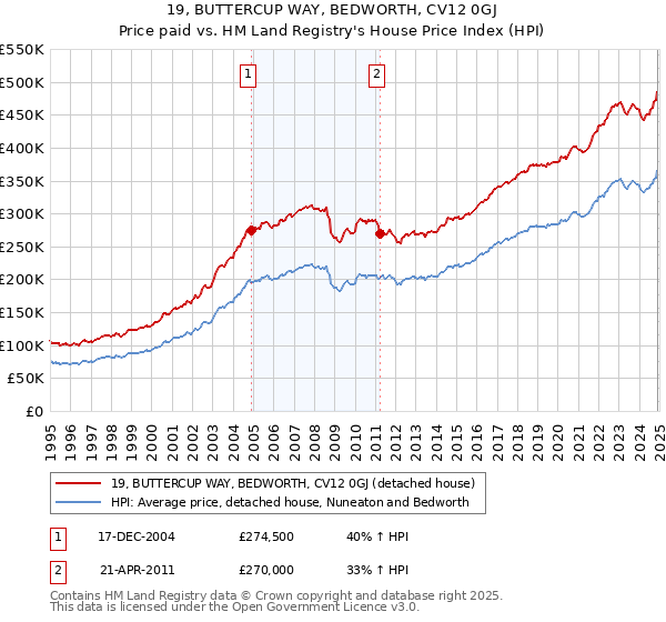 19, BUTTERCUP WAY, BEDWORTH, CV12 0GJ: Price paid vs HM Land Registry's House Price Index
