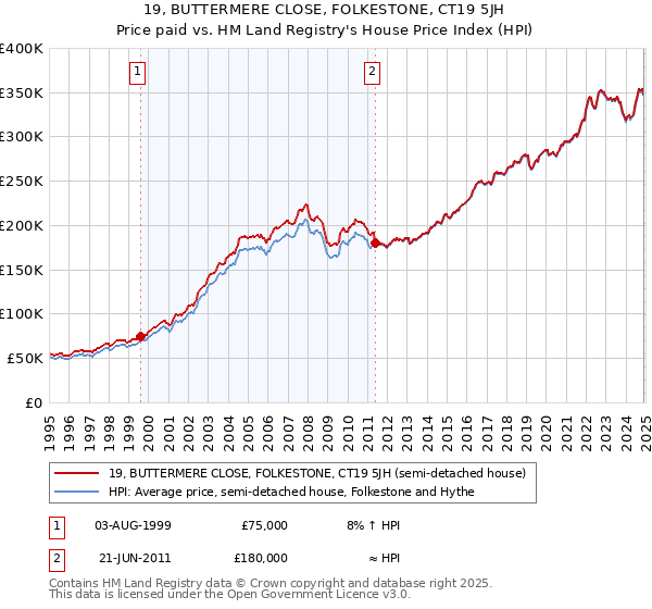 19, BUTTERMERE CLOSE, FOLKESTONE, CT19 5JH: Price paid vs HM Land Registry's House Price Index