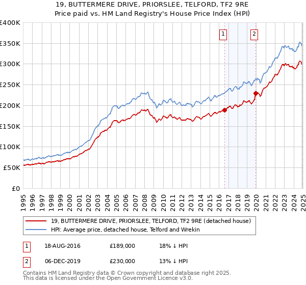 19, BUTTERMERE DRIVE, PRIORSLEE, TELFORD, TF2 9RE: Price paid vs HM Land Registry's House Price Index