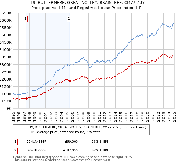 19, BUTTERMERE, GREAT NOTLEY, BRAINTREE, CM77 7UY: Price paid vs HM Land Registry's House Price Index