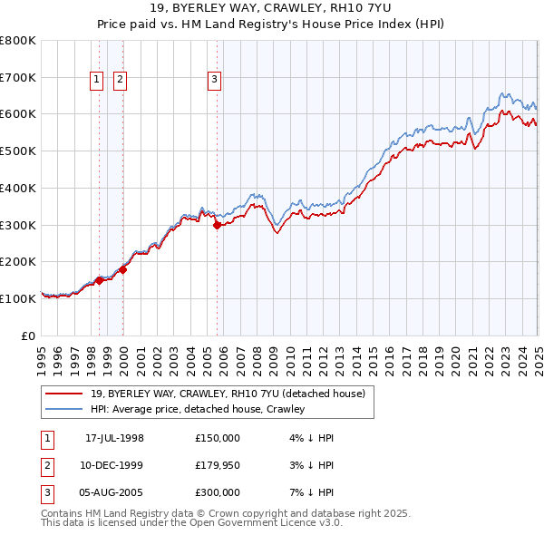 19, BYERLEY WAY, CRAWLEY, RH10 7YU: Price paid vs HM Land Registry's House Price Index