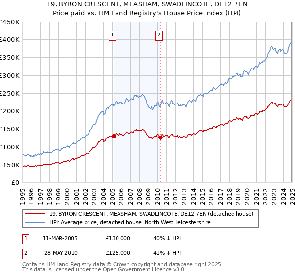 19, BYRON CRESCENT, MEASHAM, SWADLINCOTE, DE12 7EN: Price paid vs HM Land Registry's House Price Index