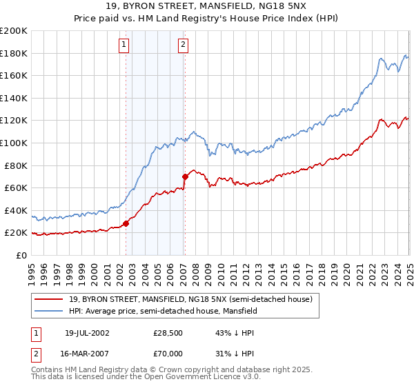 19, BYRON STREET, MANSFIELD, NG18 5NX: Price paid vs HM Land Registry's House Price Index