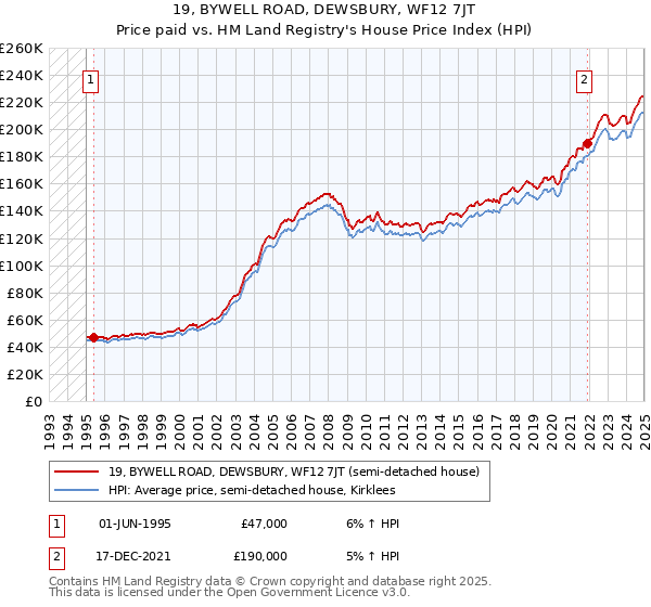 19, BYWELL ROAD, DEWSBURY, WF12 7JT: Price paid vs HM Land Registry's House Price Index