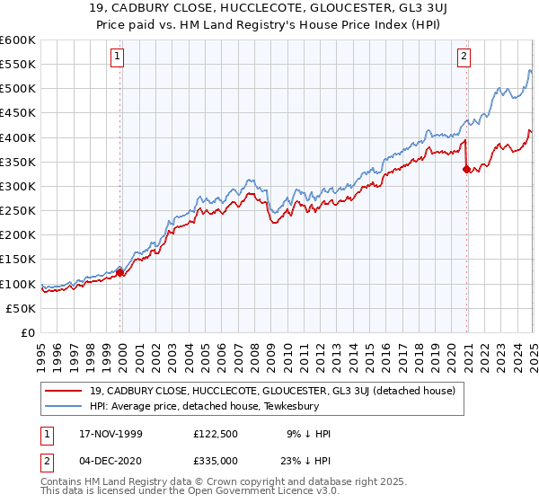 19, CADBURY CLOSE, HUCCLECOTE, GLOUCESTER, GL3 3UJ: Price paid vs HM Land Registry's House Price Index