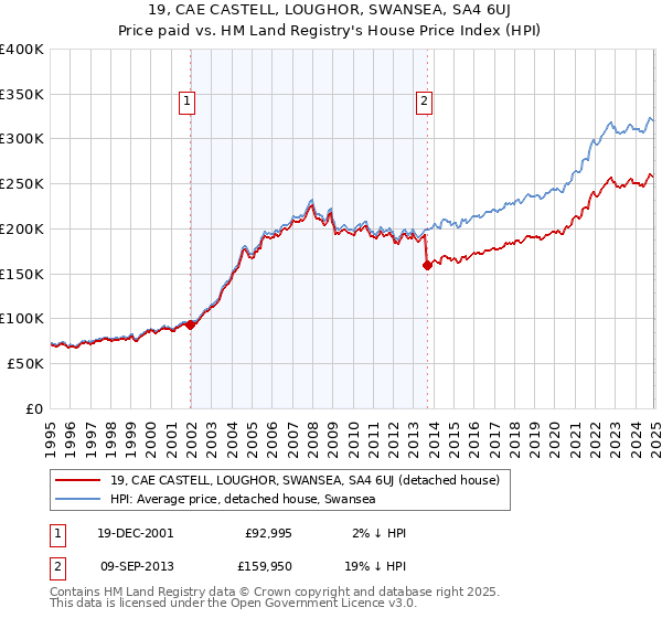 19, CAE CASTELL, LOUGHOR, SWANSEA, SA4 6UJ: Price paid vs HM Land Registry's House Price Index