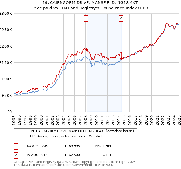 19, CAIRNGORM DRIVE, MANSFIELD, NG18 4XT: Price paid vs HM Land Registry's House Price Index