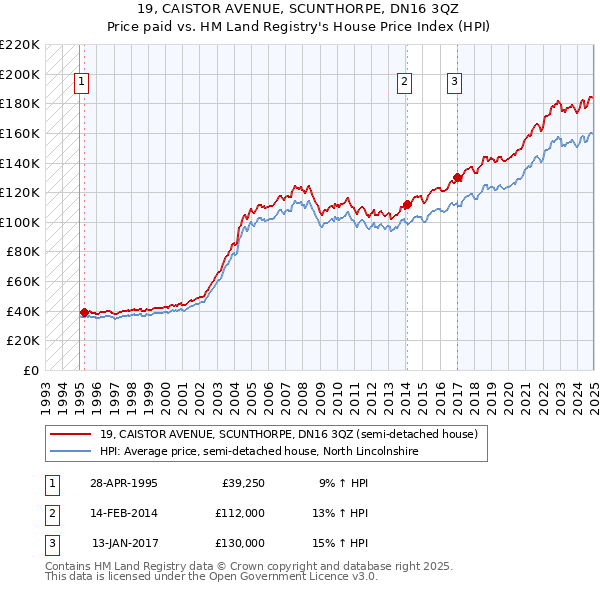 19, CAISTOR AVENUE, SCUNTHORPE, DN16 3QZ: Price paid vs HM Land Registry's House Price Index