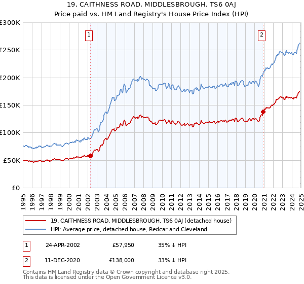 19, CAITHNESS ROAD, MIDDLESBROUGH, TS6 0AJ: Price paid vs HM Land Registry's House Price Index