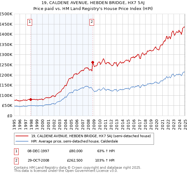 19, CALDENE AVENUE, HEBDEN BRIDGE, HX7 5AJ: Price paid vs HM Land Registry's House Price Index
