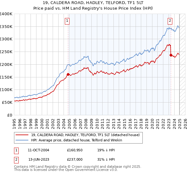 19, CALDERA ROAD, HADLEY, TELFORD, TF1 5LT: Price paid vs HM Land Registry's House Price Index