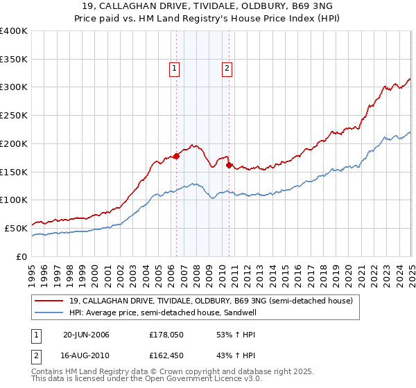 19, CALLAGHAN DRIVE, TIVIDALE, OLDBURY, B69 3NG: Price paid vs HM Land Registry's House Price Index