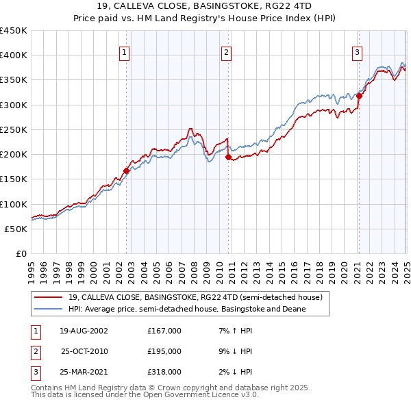 19, CALLEVA CLOSE, BASINGSTOKE, RG22 4TD: Price paid vs HM Land Registry's House Price Index