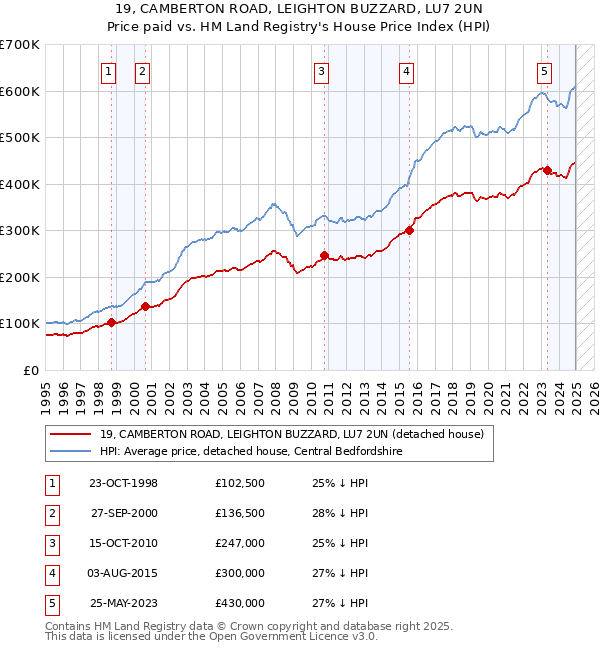 19, CAMBERTON ROAD, LEIGHTON BUZZARD, LU7 2UN: Price paid vs HM Land Registry's House Price Index