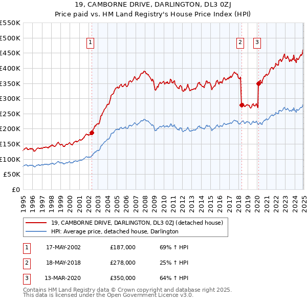 19, CAMBORNE DRIVE, DARLINGTON, DL3 0ZJ: Price paid vs HM Land Registry's House Price Index