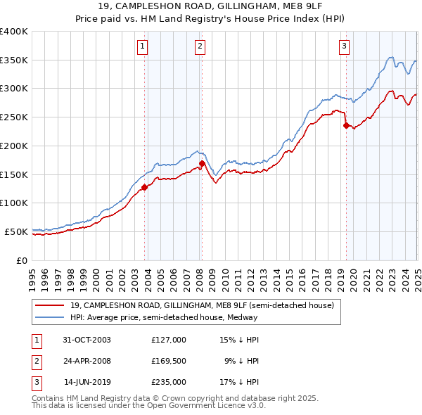 19, CAMPLESHON ROAD, GILLINGHAM, ME8 9LF: Price paid vs HM Land Registry's House Price Index