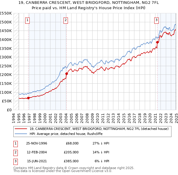 19, CANBERRA CRESCENT, WEST BRIDGFORD, NOTTINGHAM, NG2 7FL: Price paid vs HM Land Registry's House Price Index