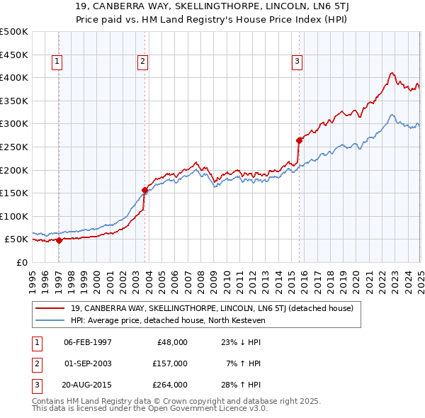 19, CANBERRA WAY, SKELLINGTHORPE, LINCOLN, LN6 5TJ: Price paid vs HM Land Registry's House Price Index