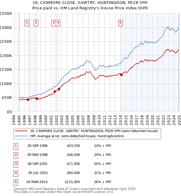 19, CANMORE CLOSE, SAWTRY, HUNTINGDON, PE28 5PH: Price paid vs HM Land Registry's House Price Index