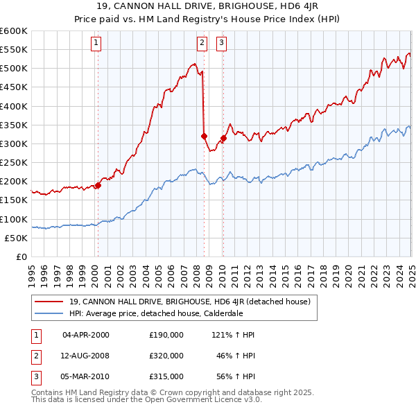 19, CANNON HALL DRIVE, BRIGHOUSE, HD6 4JR: Price paid vs HM Land Registry's House Price Index