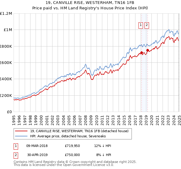 19, CANVILLE RISE, WESTERHAM, TN16 1FB: Price paid vs HM Land Registry's House Price Index