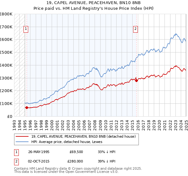 19, CAPEL AVENUE, PEACEHAVEN, BN10 8NB: Price paid vs HM Land Registry's House Price Index