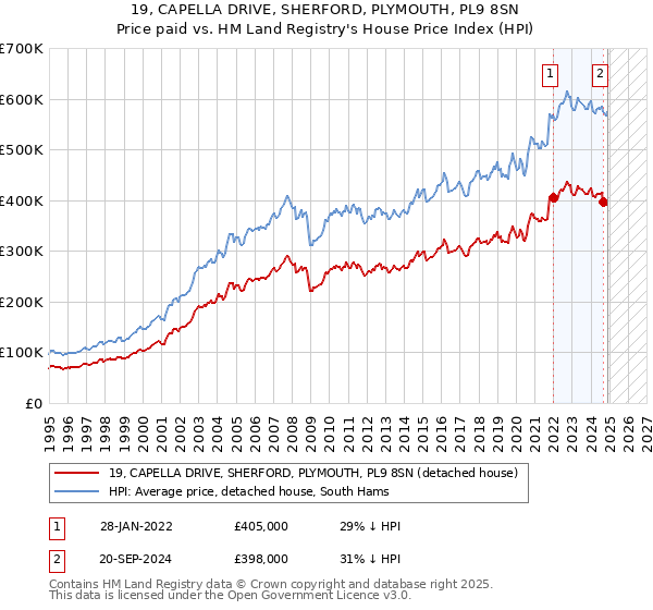 19, CAPELLA DRIVE, SHERFORD, PLYMOUTH, PL9 8SN: Price paid vs HM Land Registry's House Price Index