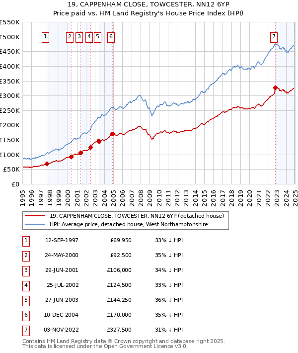 19, CAPPENHAM CLOSE, TOWCESTER, NN12 6YP: Price paid vs HM Land Registry's House Price Index