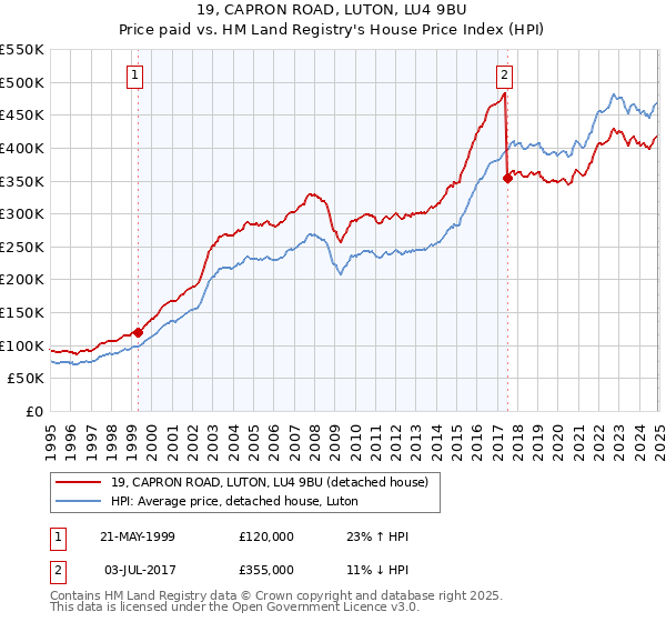 19, CAPRON ROAD, LUTON, LU4 9BU: Price paid vs HM Land Registry's House Price Index