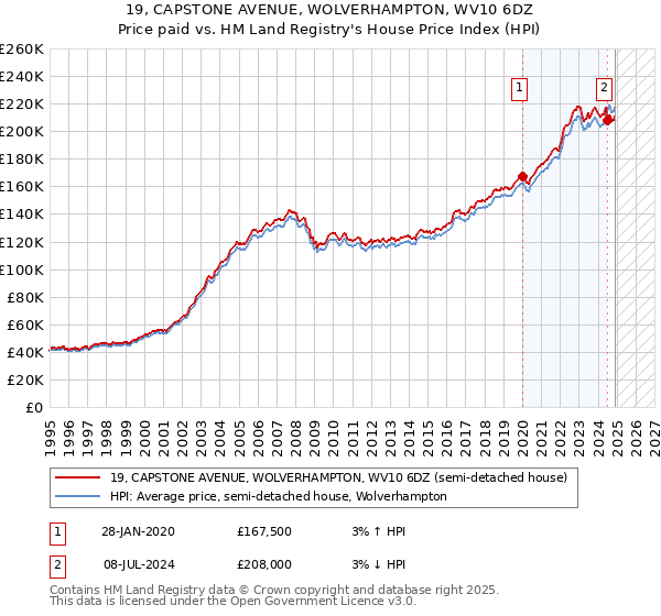 19, CAPSTONE AVENUE, WOLVERHAMPTON, WV10 6DZ: Price paid vs HM Land Registry's House Price Index