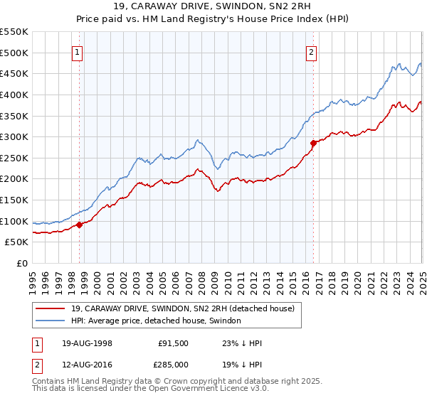 19, CARAWAY DRIVE, SWINDON, SN2 2RH: Price paid vs HM Land Registry's House Price Index