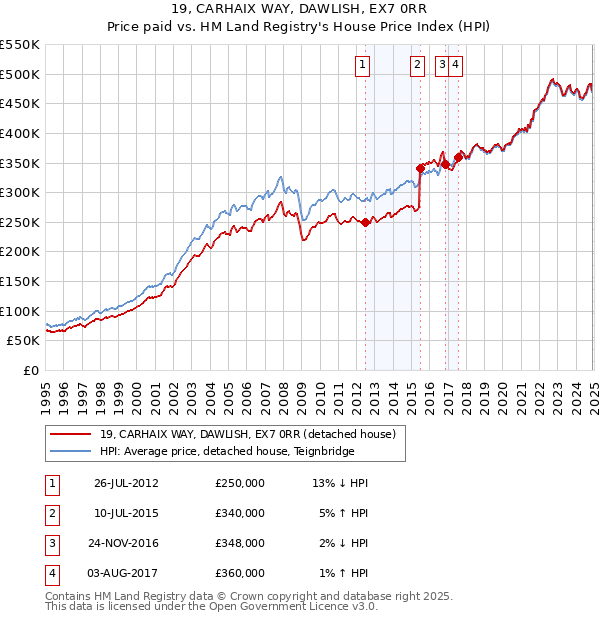 19, CARHAIX WAY, DAWLISH, EX7 0RR: Price paid vs HM Land Registry's House Price Index
