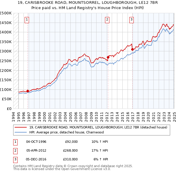 19, CARISBROOKE ROAD, MOUNTSORREL, LOUGHBOROUGH, LE12 7BR: Price paid vs HM Land Registry's House Price Index