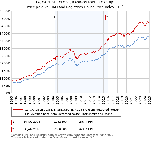 19, CARLISLE CLOSE, BASINGSTOKE, RG23 8JG: Price paid vs HM Land Registry's House Price Index