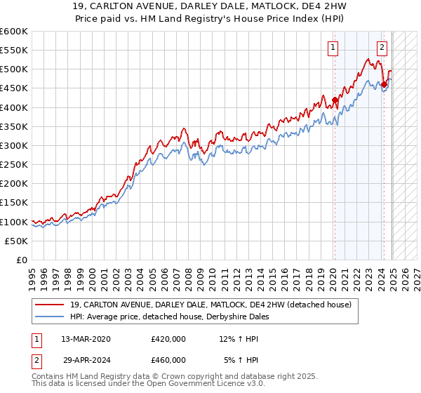 19, CARLTON AVENUE, DARLEY DALE, MATLOCK, DE4 2HW: Price paid vs HM Land Registry's House Price Index